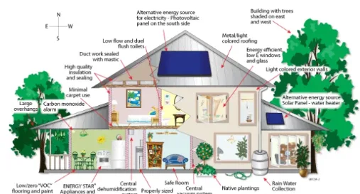 Energy-Efficient Home