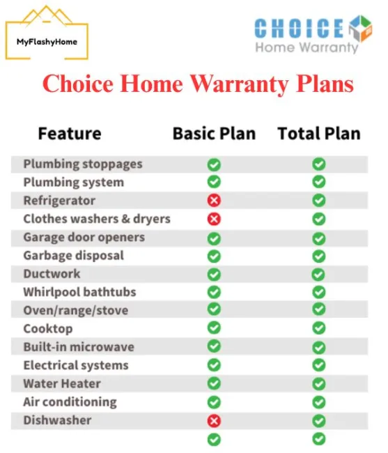 choice home warranty plans
