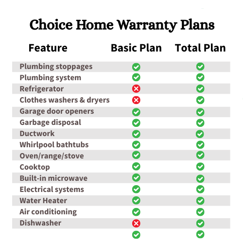 Choice Home Warranty Prices